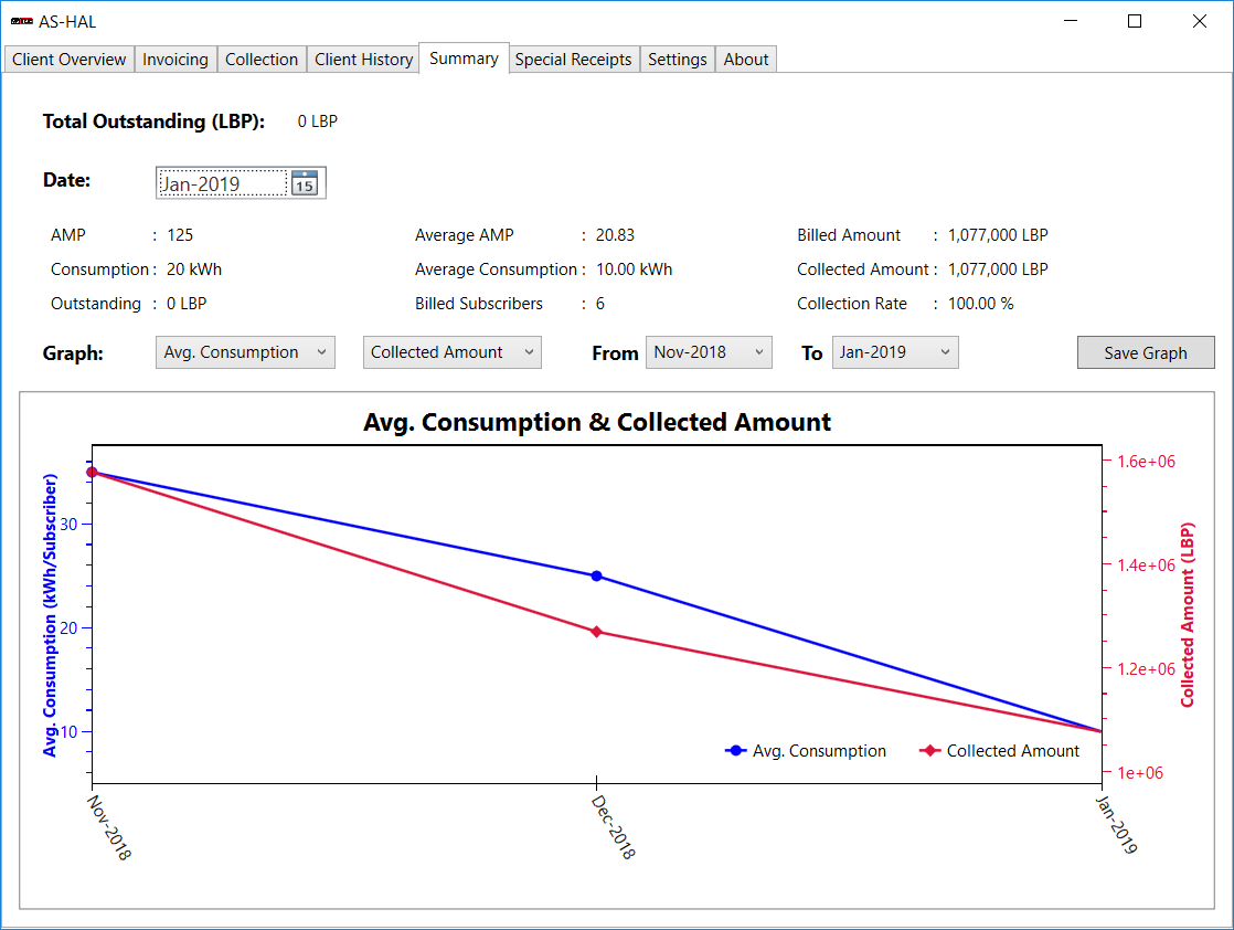The AS-HAL Summary screen displaying total outstanding, monthly AMP and consumption figures, billed and collected amounts, collection rate, and a chart comparing average consumption with collected amount over time