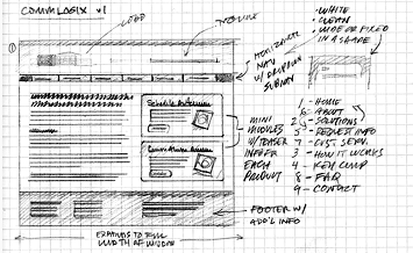A hand-drawn wireframe on graph paper showing page hierarchy, a navigation strip, a main content area, reusable content cards, footer content, and handwritten annotations